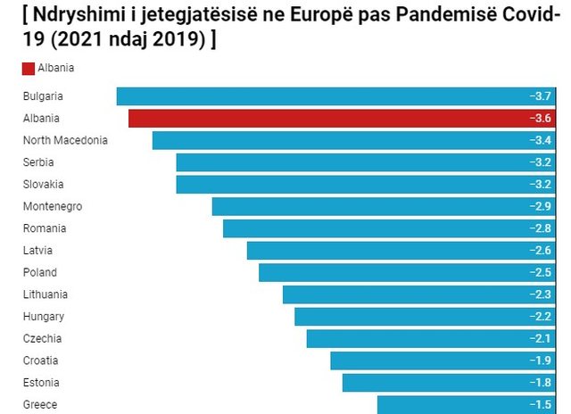 Pandemia në Europë shkurtoi më shumë jetën në