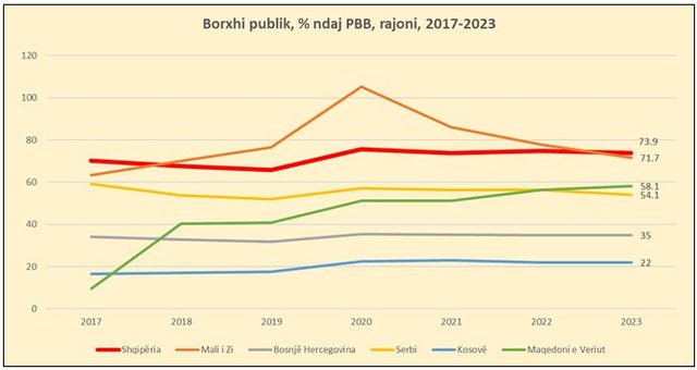 Në vitin 2023 Shqipëria pritet të ketë borxhin më