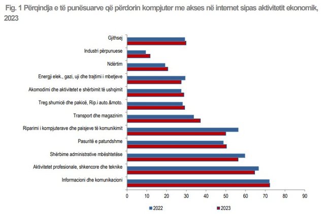 Përdorimi i teknologjisë po përparon ngadalë, INSTAT: