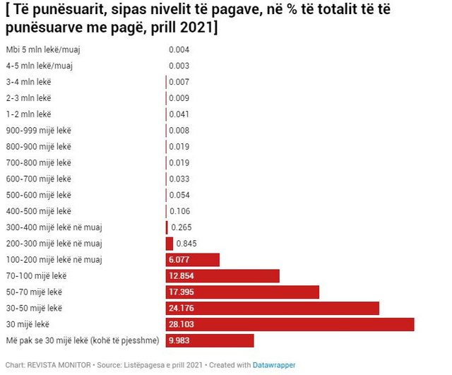 Grafiku, 38% e të punësuarve në vend paguhen me pagë