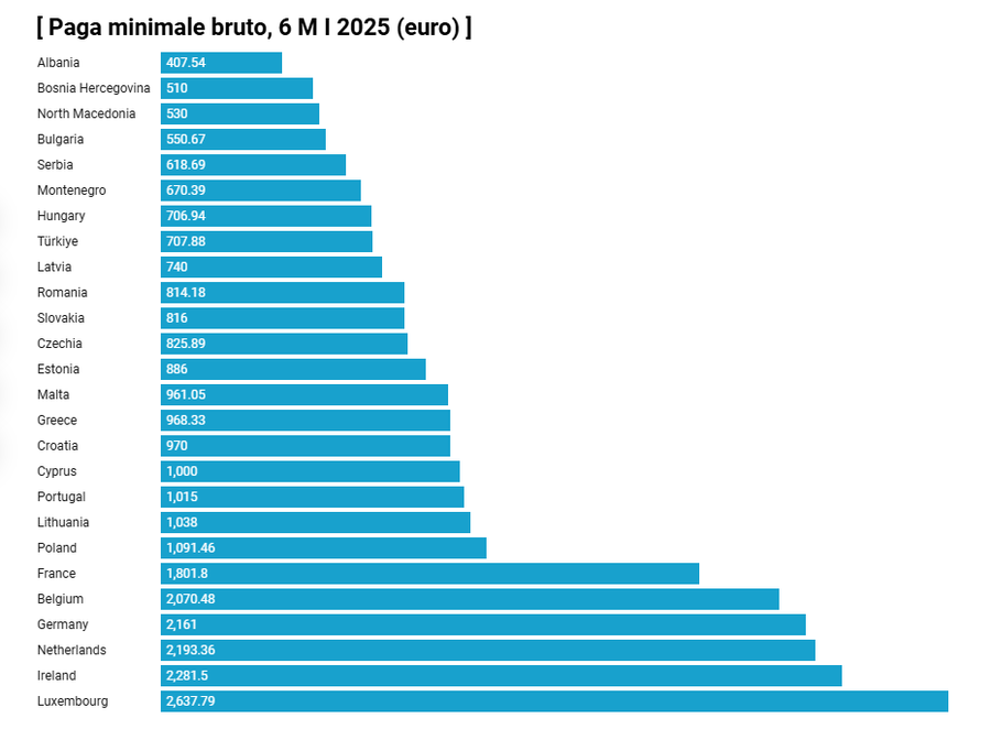 Shqipëria mbetet me pagën minimale më të ulët në