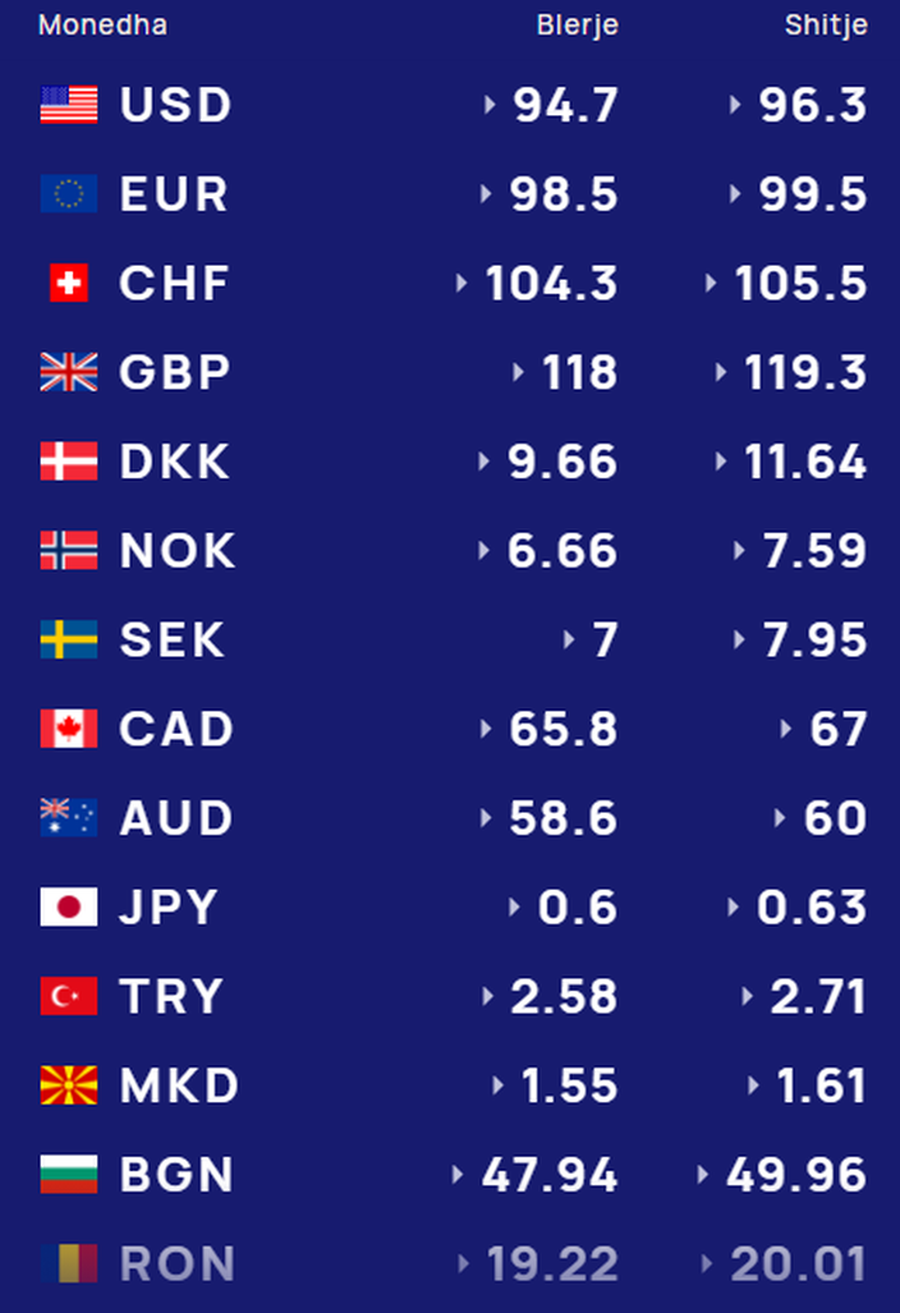 Forcohet paundi britanik, bie dollari dhe euro! Si këmbehen me lekun