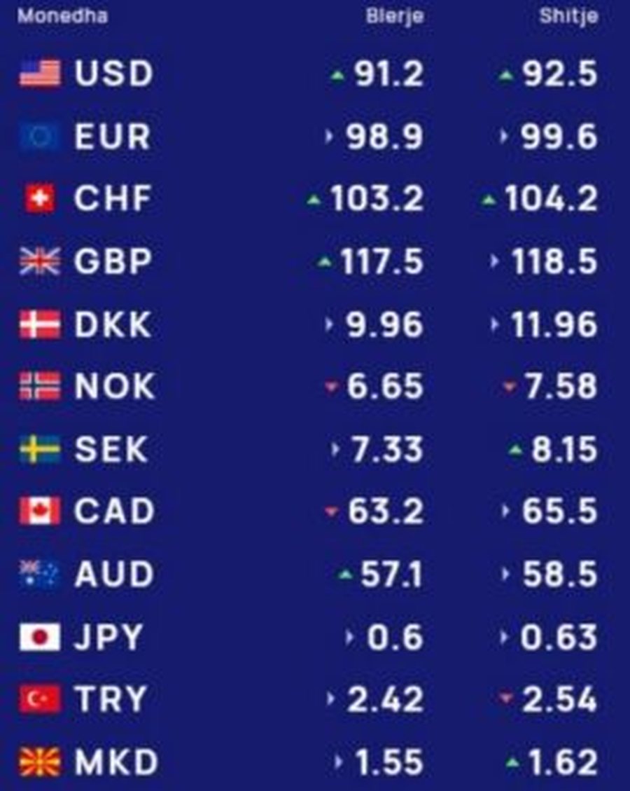 Dollari dhe paundi me rënie përballë lekut, si këmbehen sot