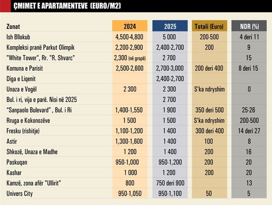 “Fluturojnë” çmimet e apartamenteve. Deri në 5