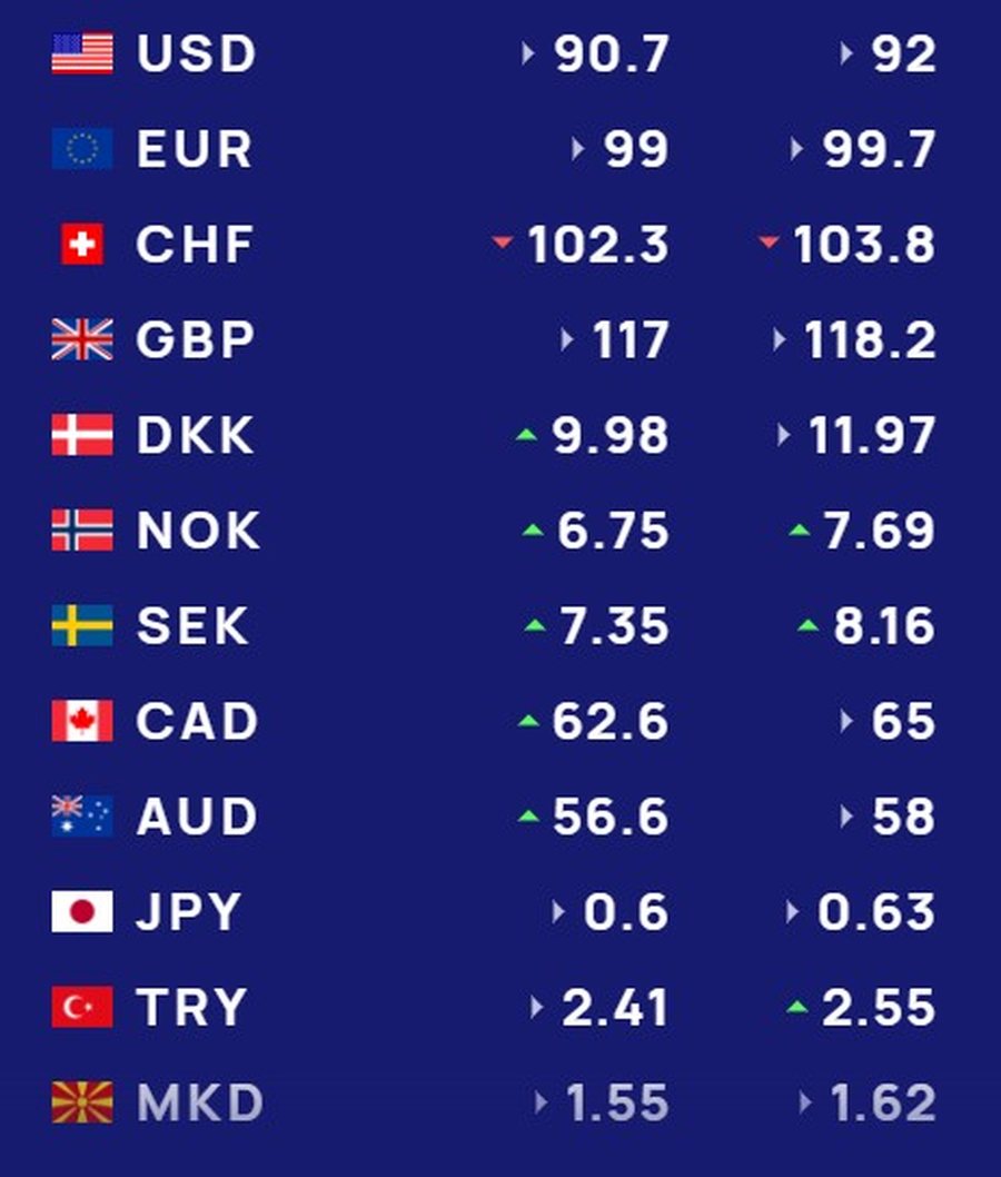 Dollari shënon rënie të fortë, euro forcohet