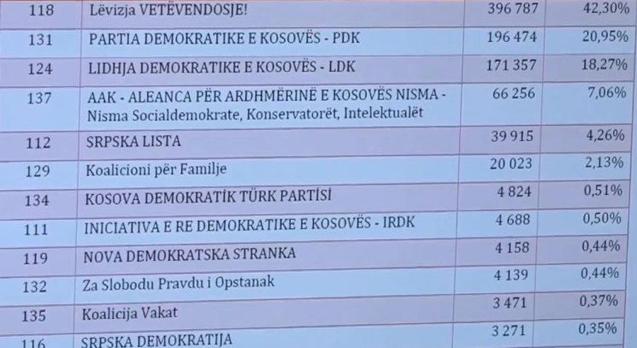 Si janë ndarë votat? KQZ del me njofimin zyrtar për rezultatet e