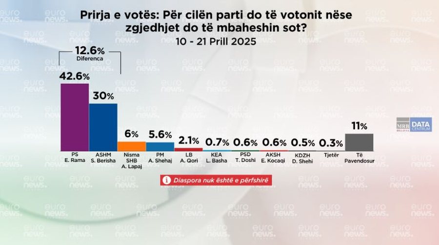 Cilën parti do të votonin qytetarët nëse zgjedhjet mbahen