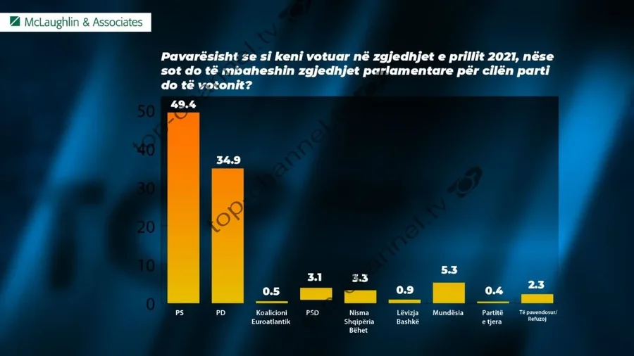 Kompania amerikane publikon sondazhin e tretë, ja cilat parti politike