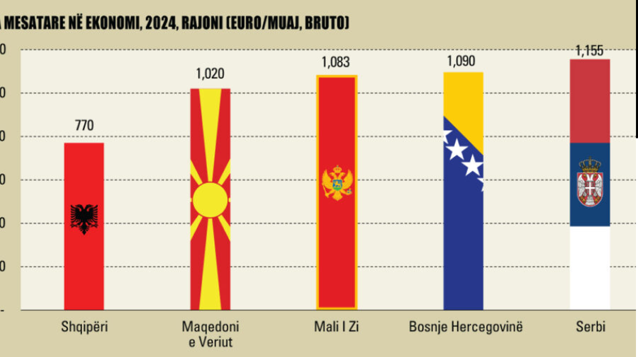 Pagat/ Në Shqipëri mesatarja arriti 770 euro në 2024-n, në