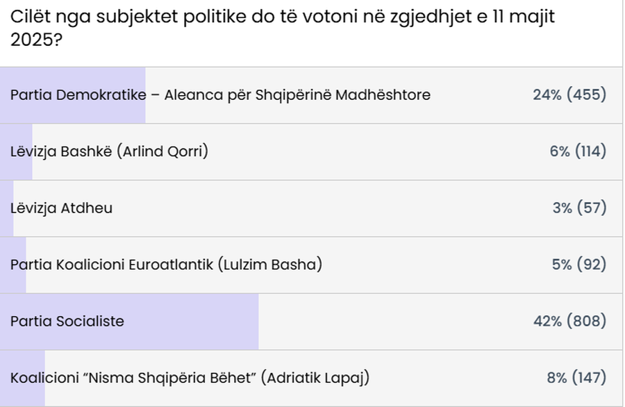 Zgjedhjet e 11 majit/ Versus.al pubikon sondazhin! PS forcë e parë,