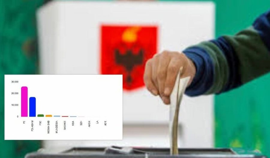 Votojnë krerët e partive politike! Rama: Sot flet populli, Berisha
