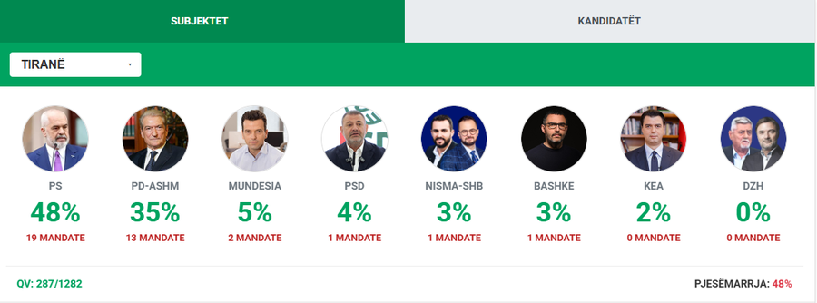 Numërohen mbi 1600 kuti, PS me triumf drejt mandatit të katërt!