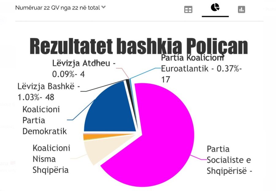 Numërohen mbi 2300 kuti, PS me triumf drejt mandatit të katërt!