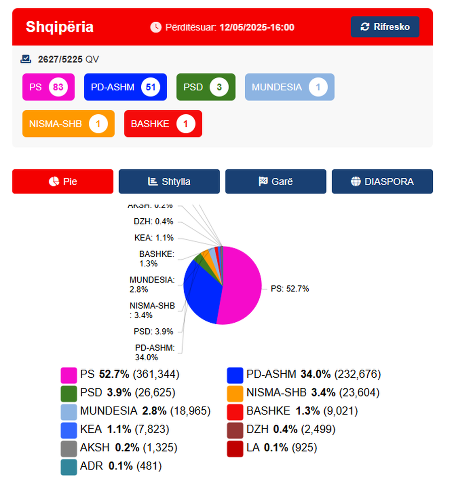 Numërohen mbi 50% e kutive, Partia Socialiste kryeson bindshëm ndaj