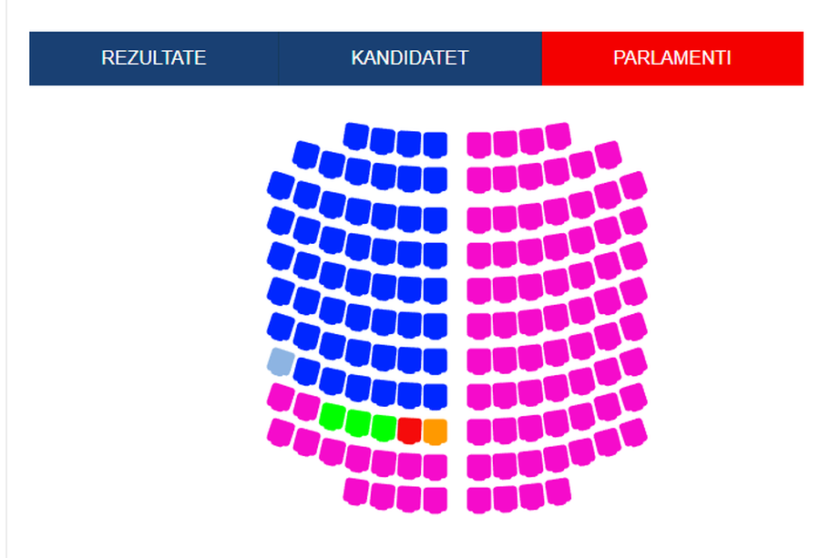 Numërohen mbi 50% e kutive, PS me triumf drejt mandatit të