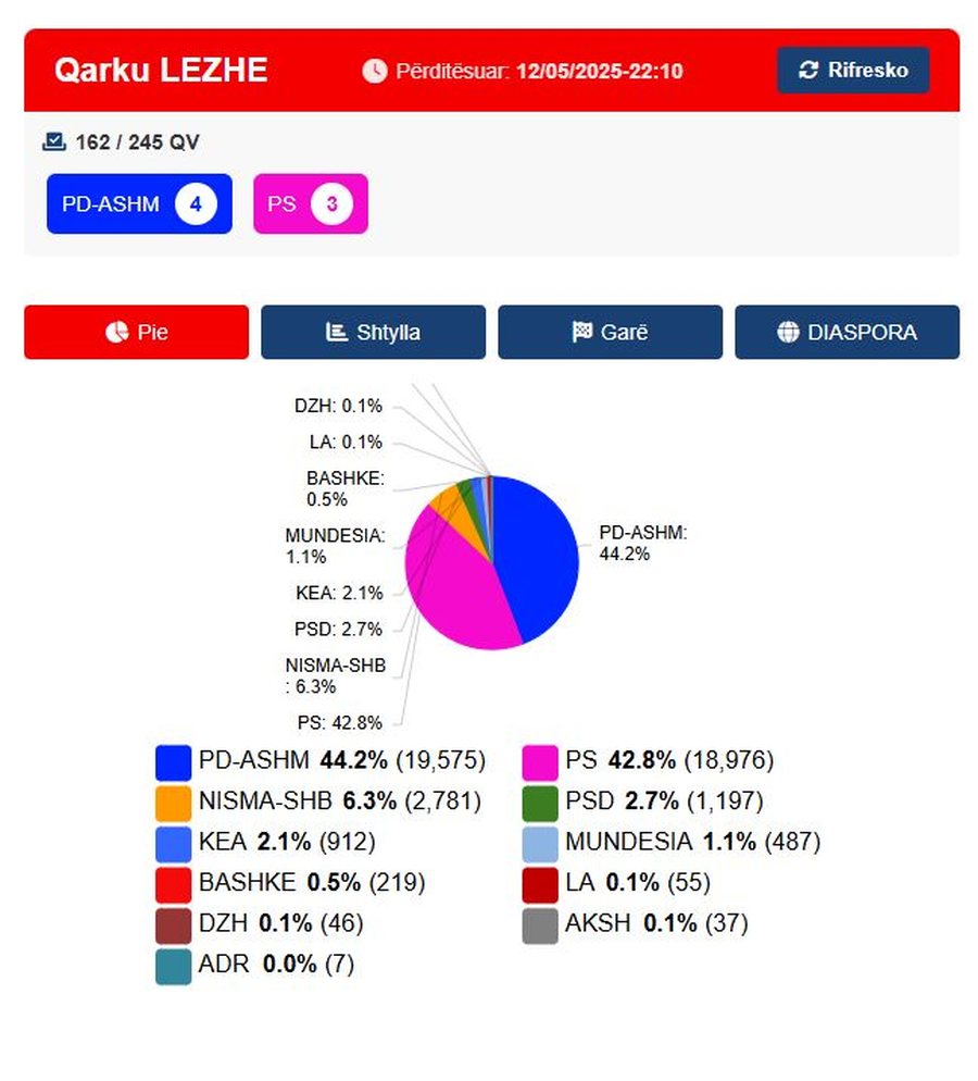Numërohen mbi 75% e kutive / PS drejt mandatit të katërt,PD shkon