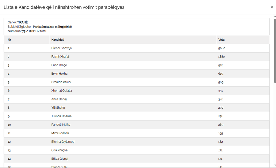 Vota preferenciale në Tiranë, Gonxhja më i votuari tek PS! Deri