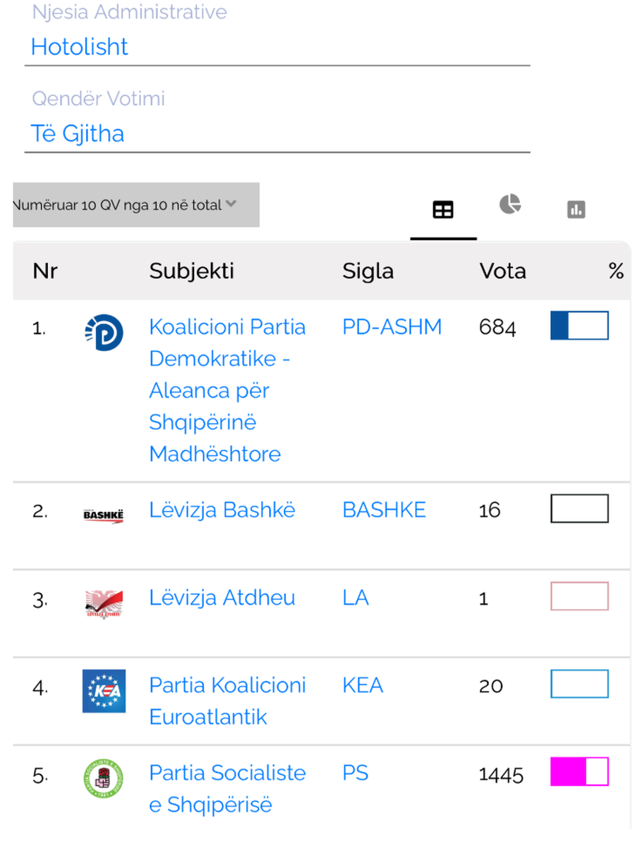 Mbyllet numërimi në disa qarqe! PS triumfon me 82 mandate, merr