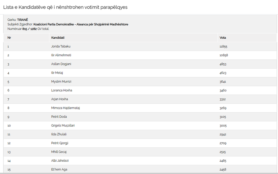 Votat për kandidatët në Tiranë, PS me Blendi Goxhen si