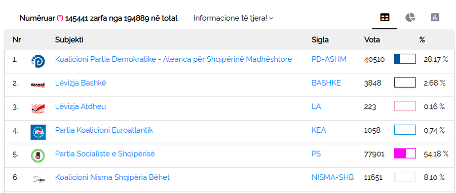 Numërimi i votave të diasporës drejt fundit, PS kryeson