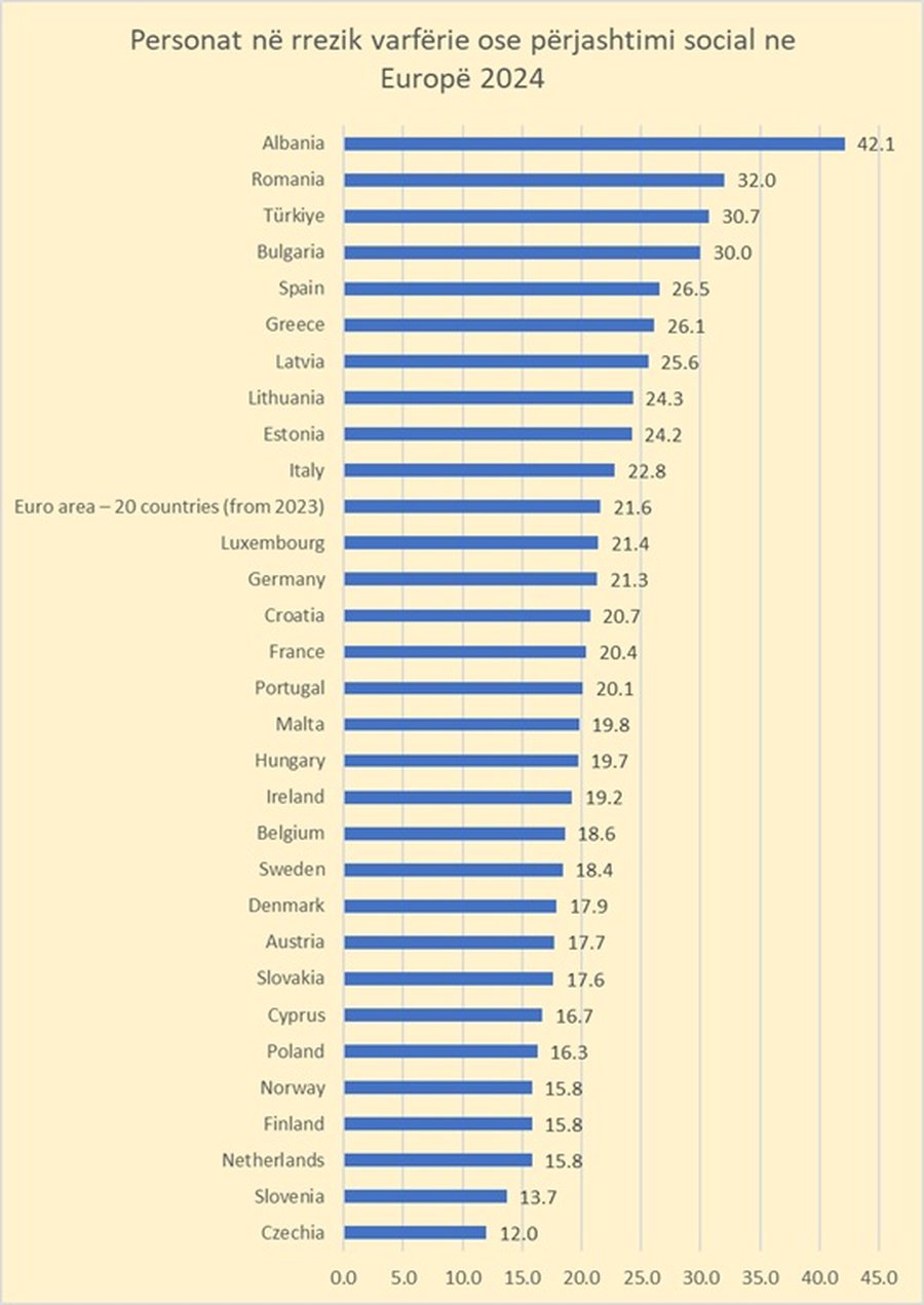 Raporti i Eurostat: Shqipëria kryeson në Europë me gati