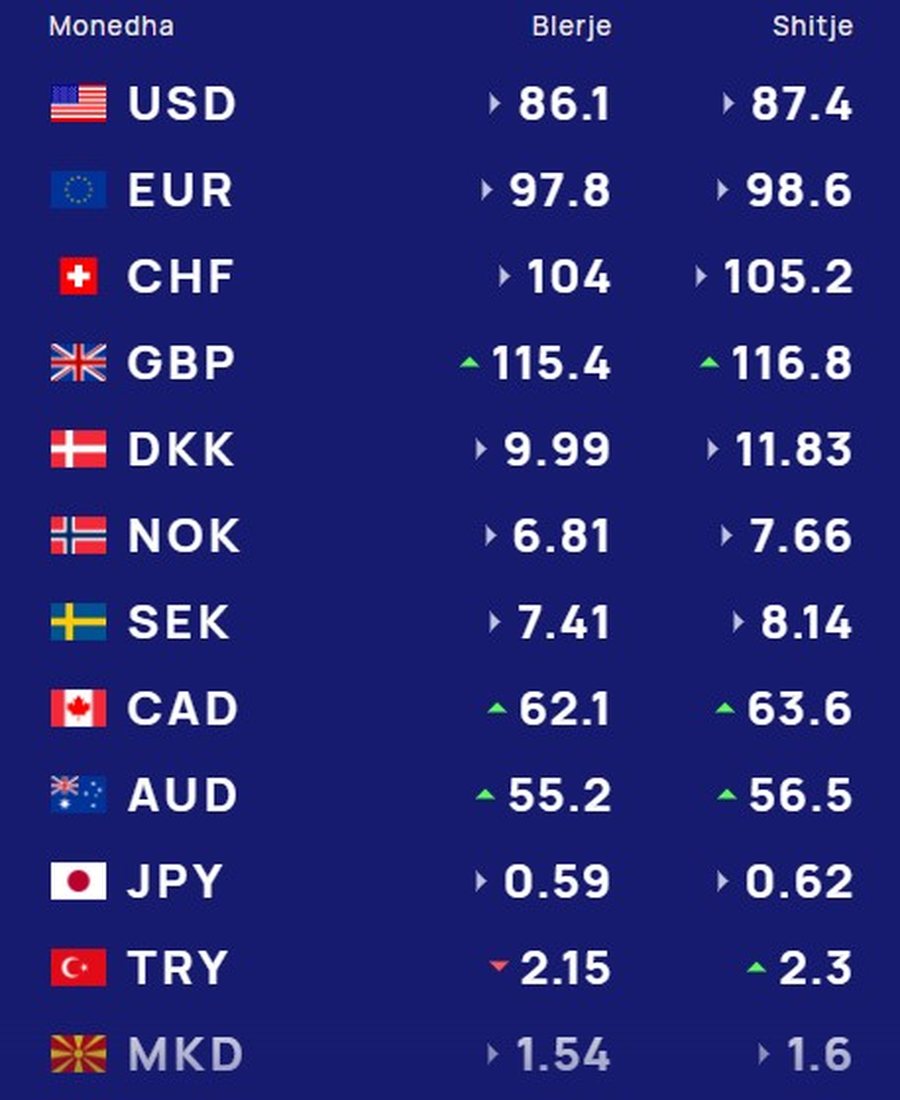 Paundi britanik dhe dollari 'trend' të ri zbritës, ja me sa