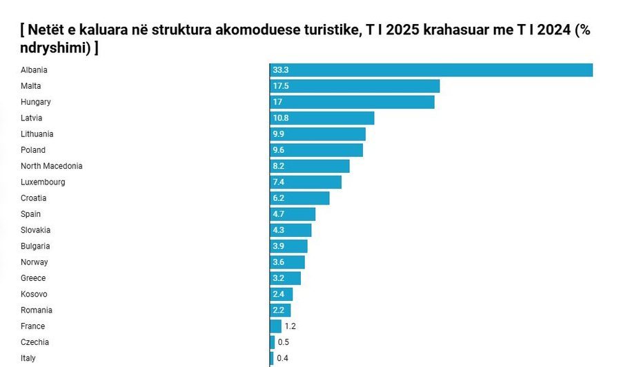 Shqipëria kryeson rritjen e net-qëndrimeve turistike në