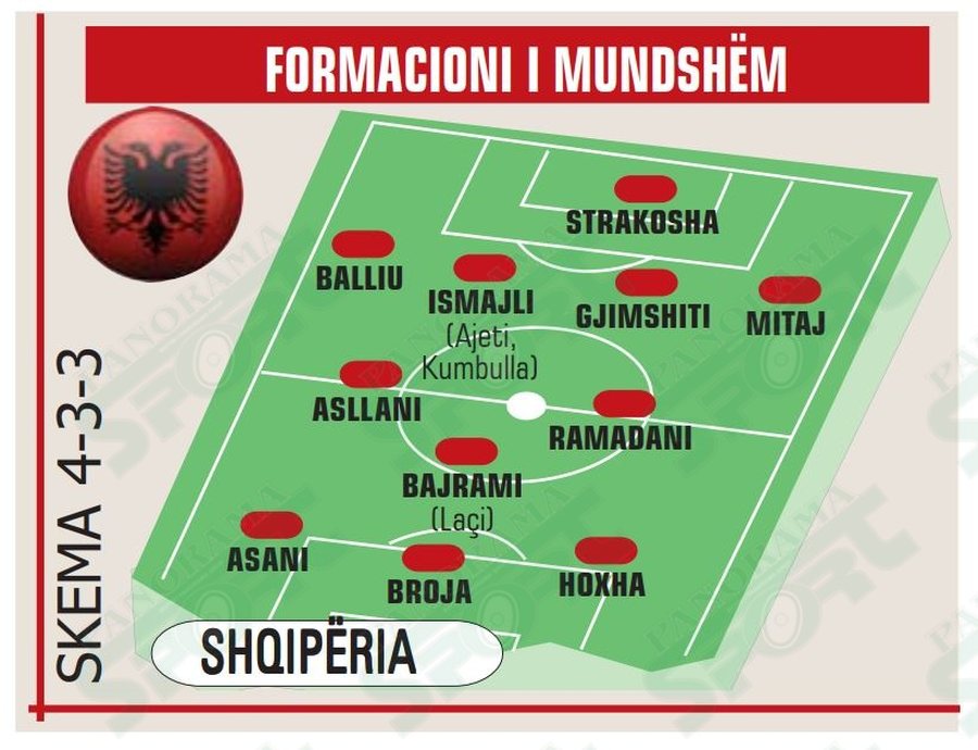 FORMACIONI/ Shqipëri-Serbi: Silvinjo i beson Brojës, dy balotazhe ende