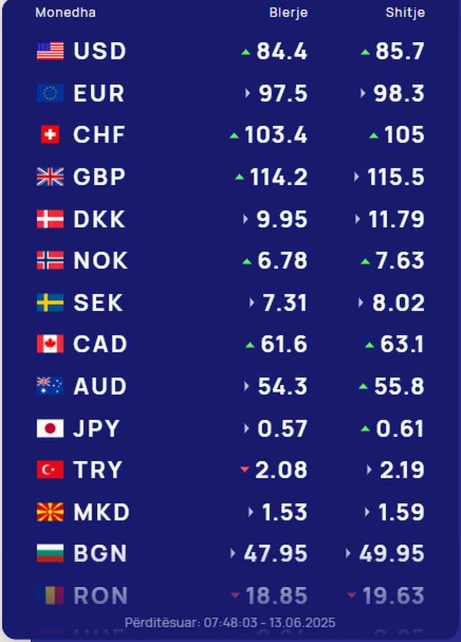 Paundi britanik në rënie, dollari e euro në stanjacion, si