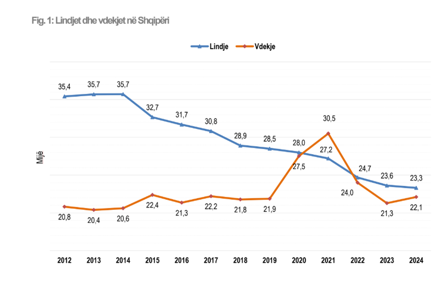 Popullsia zbret në 2.36 mln banorë, nga emigracioni dhe rënia e