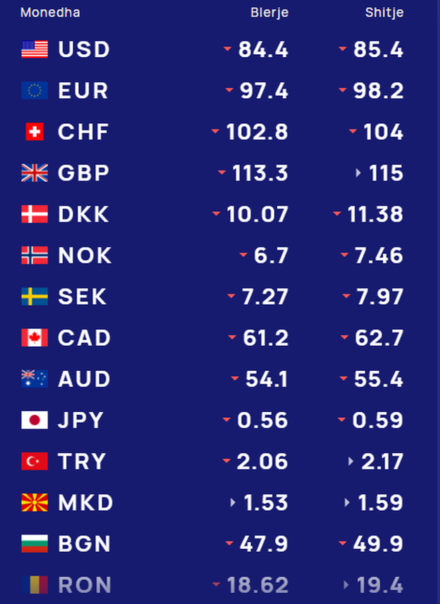 Dollari amerikan dhe euro shfaqin luhatje/ Me sa blihen e shiten sot, 22