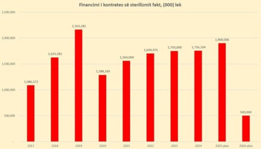 Koncesioni i sterilizimit drejt mbylljes, kostoja reale 53% më shumë