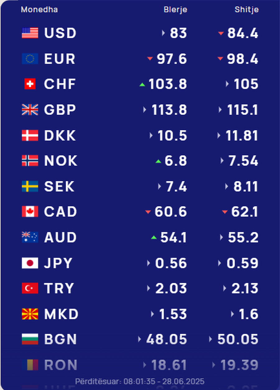Këmbimi valutor për ditën e sotme/ Me sa blihen e shiten dollari