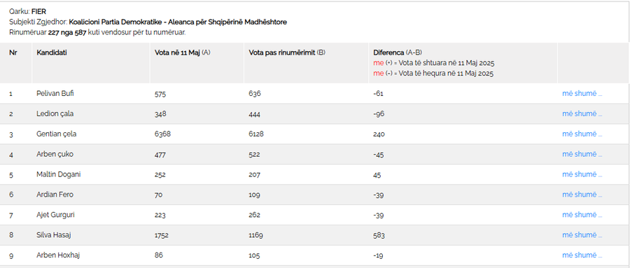 Zhgënjim dhe në Fier, PD kryeson me vota të padrejta!
