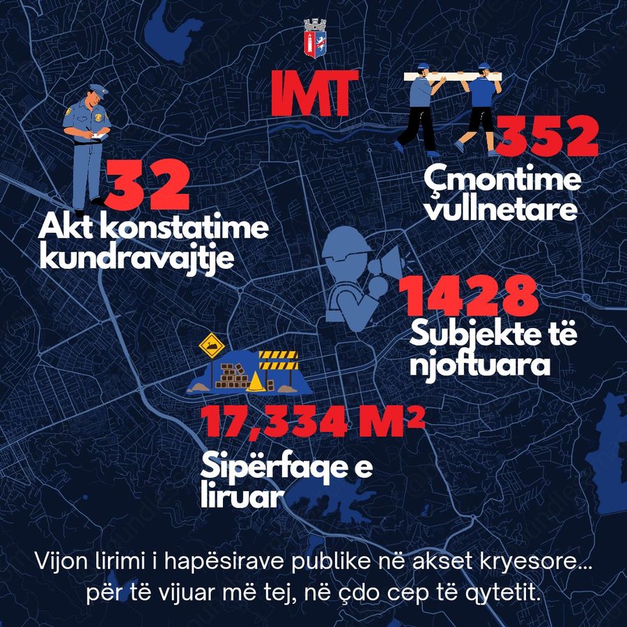 Zaptimi i hapësirave publike, IMT: Në Tiranë janë liruar mbi