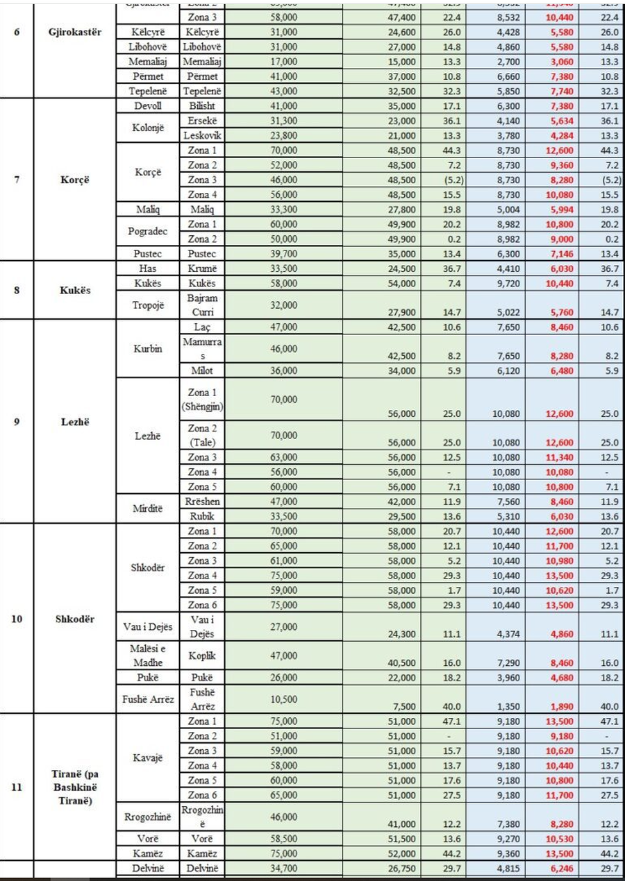 Sa do ndryshojë taksa e ndërtesës për bizneset në