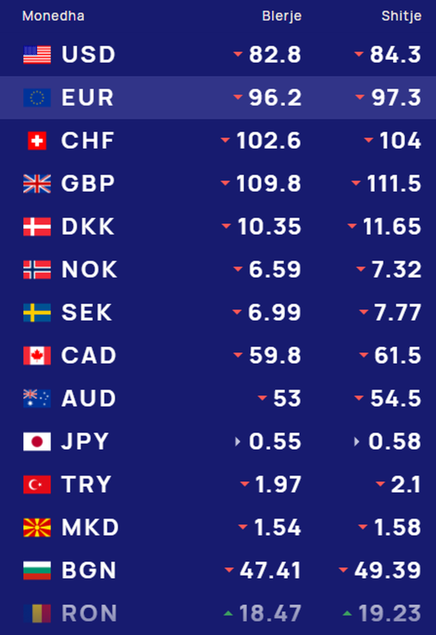 Euro në 'pikiatë'/ Çfarë po ndodh sot me