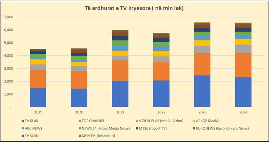 Influencerët e rrjetet sociale “bllokojnë” televizionet,