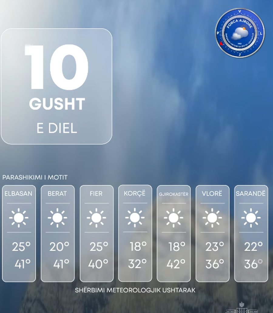 Temperatura deri në 42 gradë, i nxehti 'përvëlon'