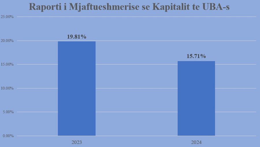 BSH vendos nën masa kufizuese UBA-n e Kadri Morinës