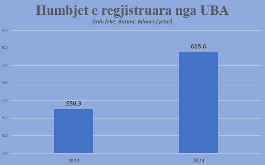 BSH vendos nën masa kufizuese UBA-n e Kadri Morinës