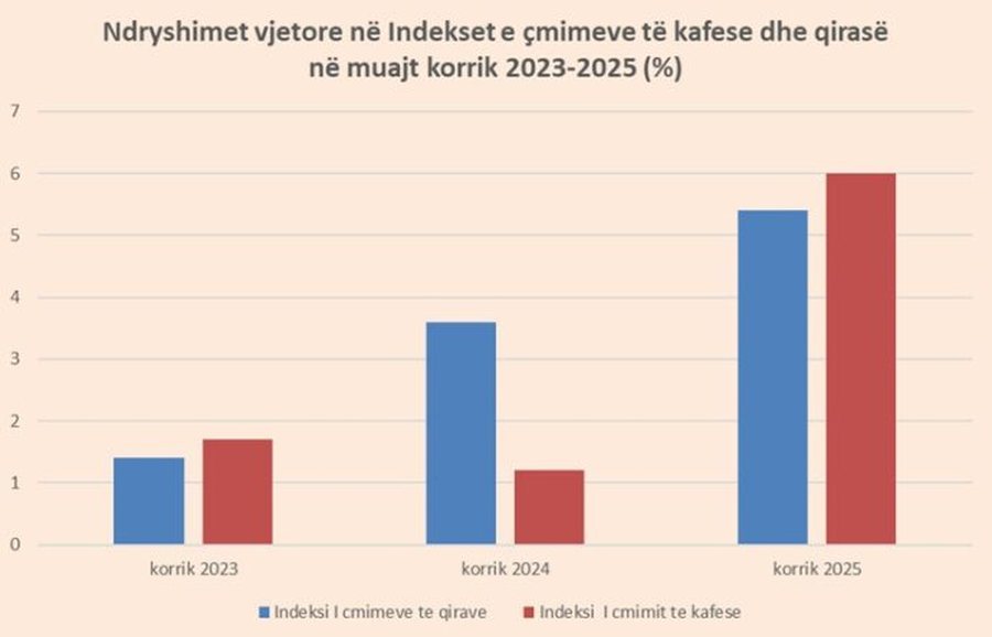Shtrenjtohen qiratë dhe kafeja në korrik
