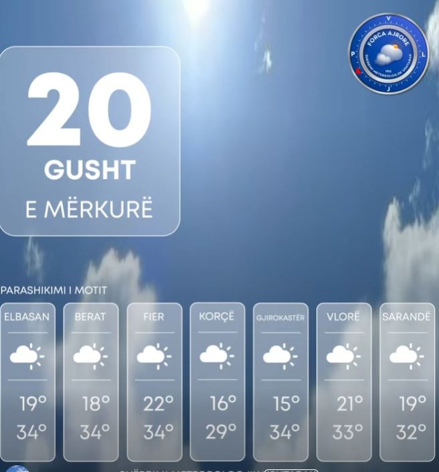 Temperatura deri në 35 gradë celcius, ja si parashikohet moti…