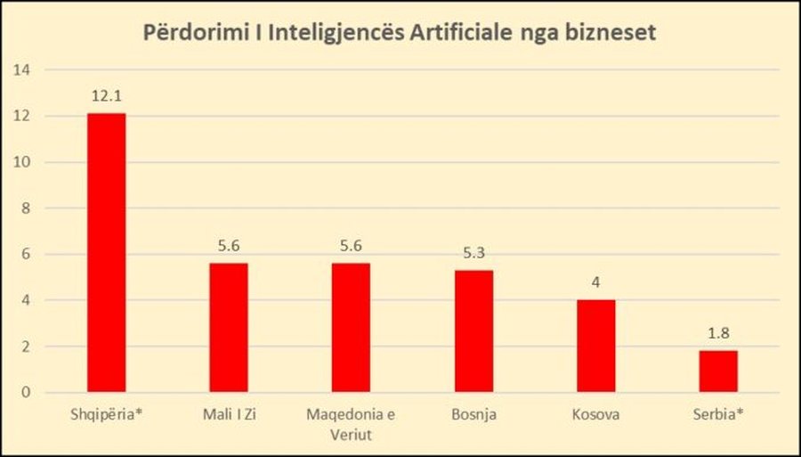 Bizneset shqiptare përdorin Inteligjencën Artificiale më