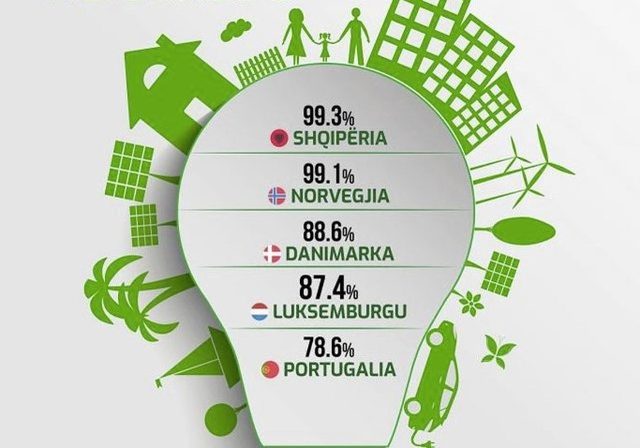 Shqipëria, kampione e Europës për energjinë e rinovueshme