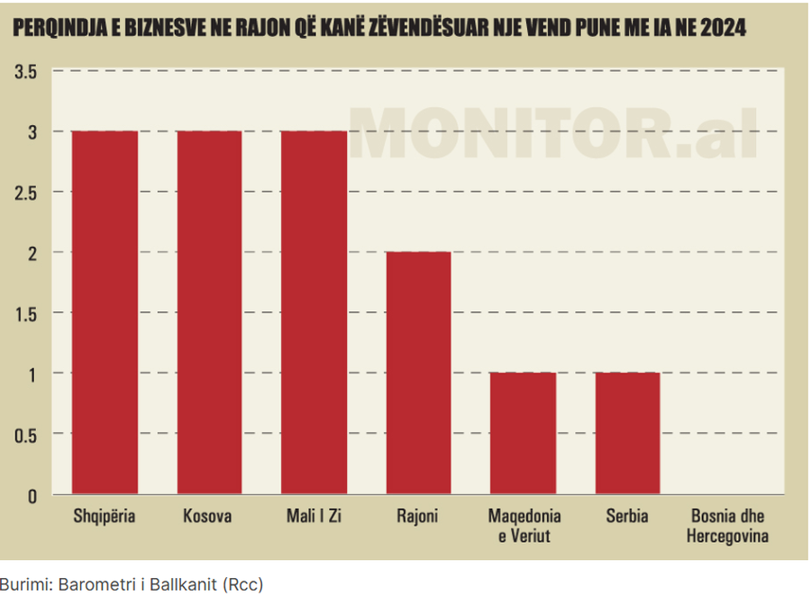Vendet e punës që po zëvendëson Inteligjenca Artificiale