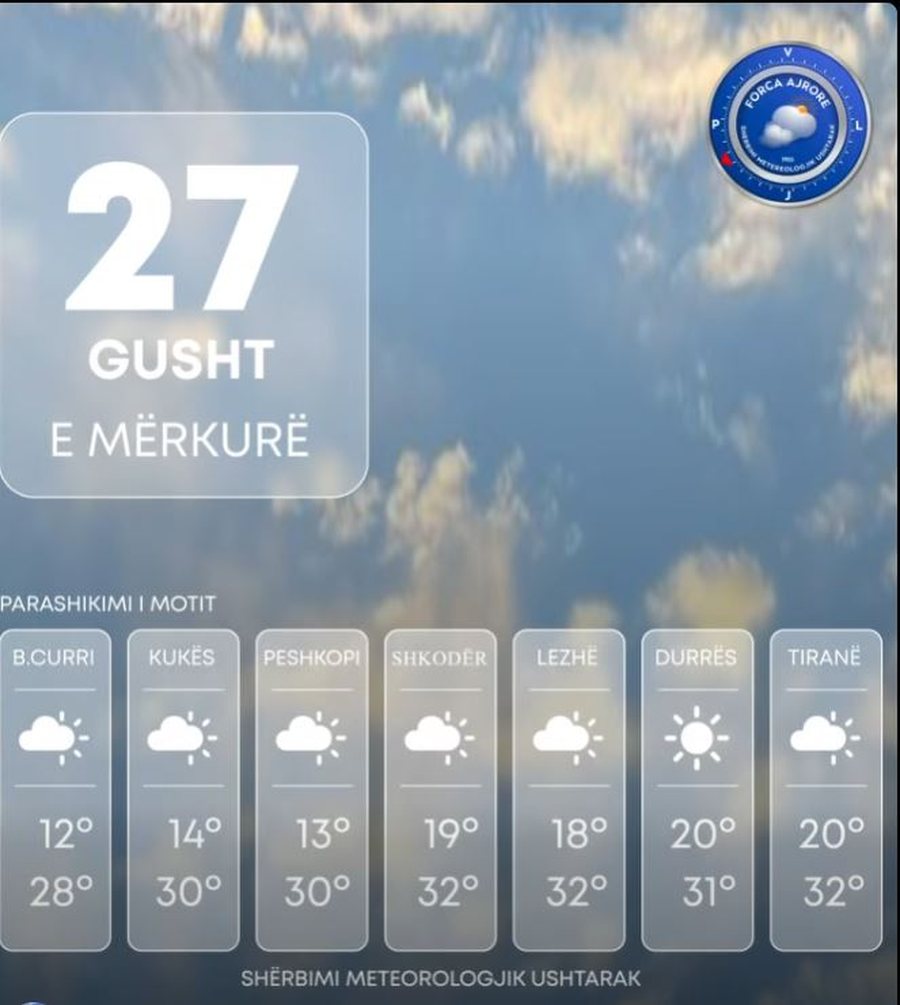 Temperaturat deri në 33 gradë, parashikimi i motit për ditën