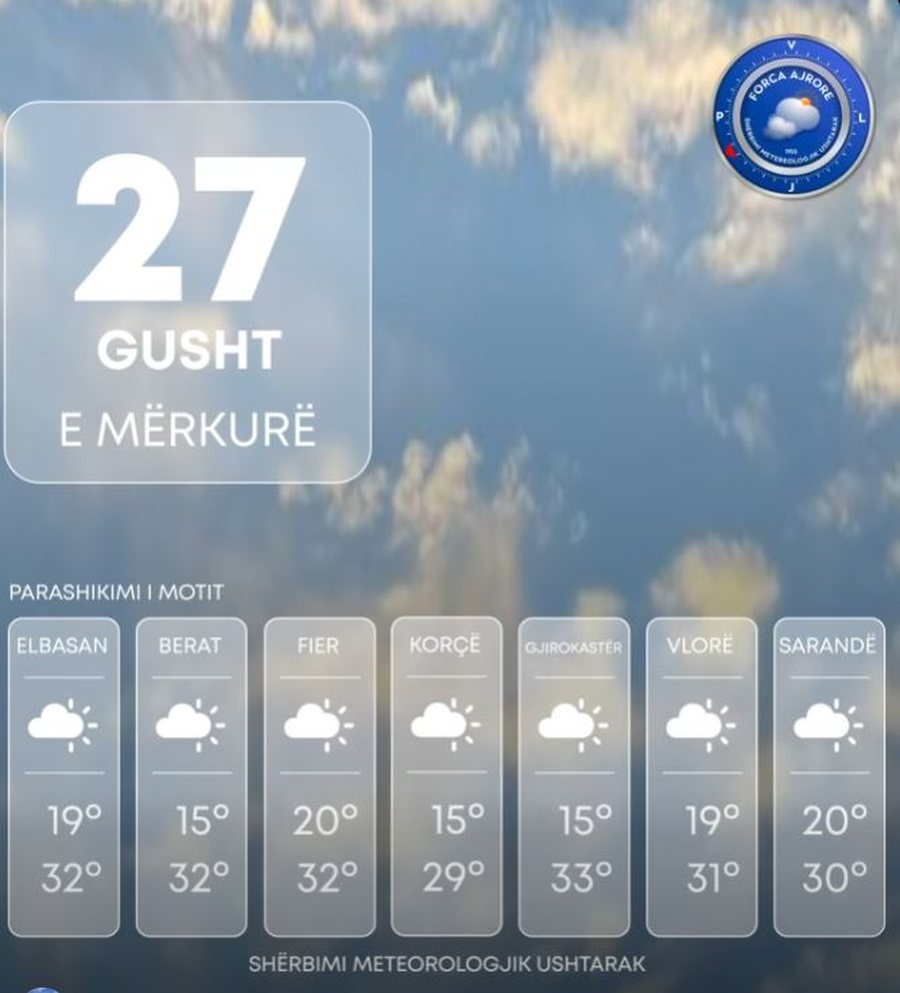 Temperaturat deri në 33 gradë, parashikimi i motit për ditën