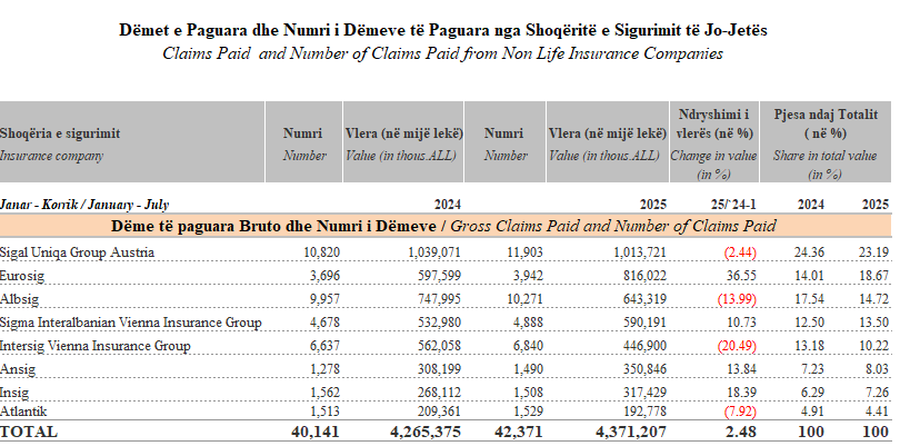 Raporti i AMF shpalos të vërtetat e Sigurimeve/ Kompania Sigal monopol