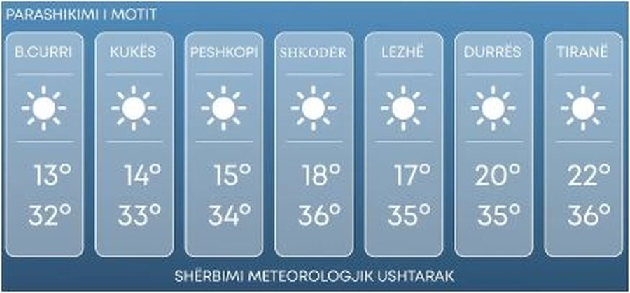 Temperatura deri në 37 gradë Celcius...parashikimi i motit për